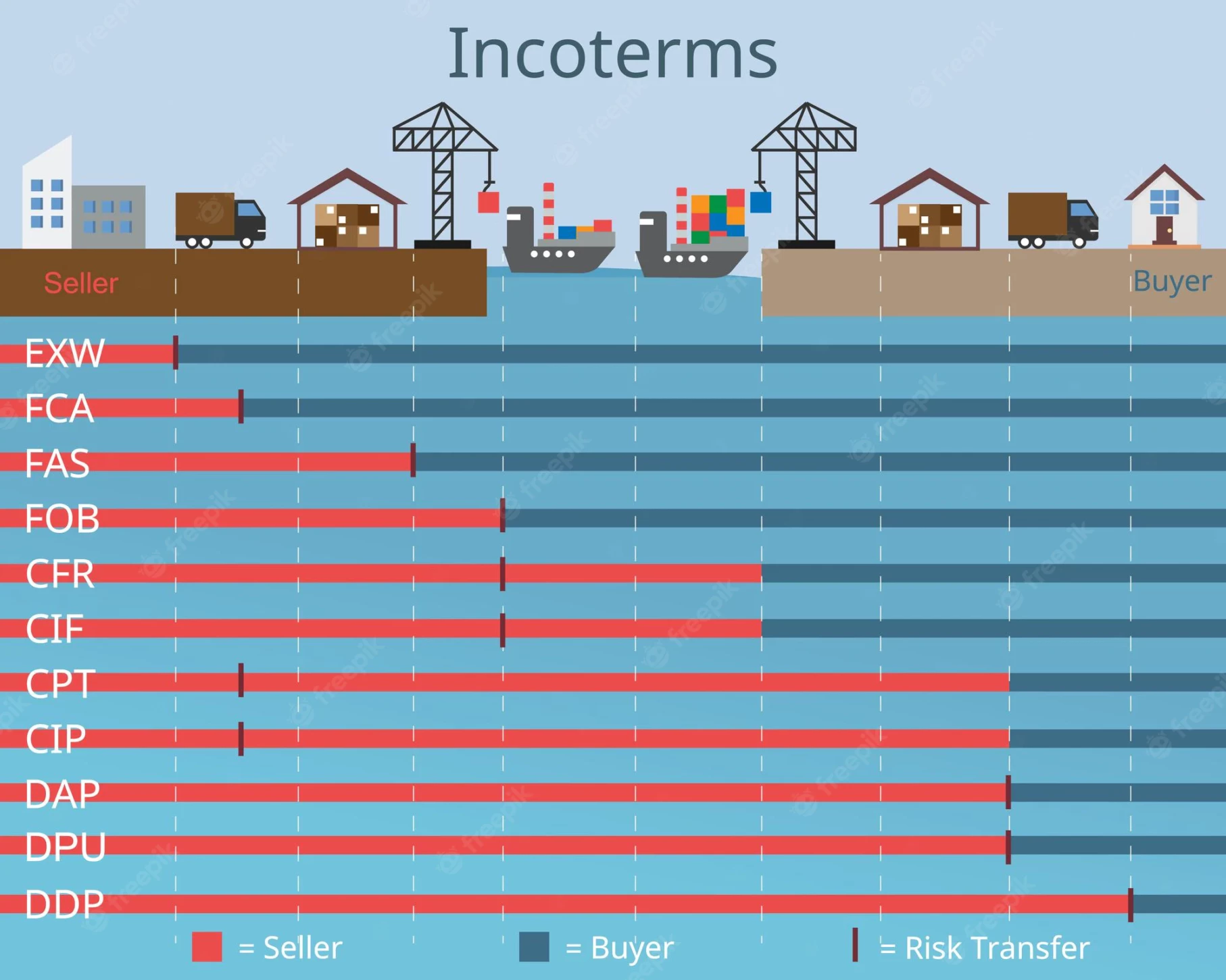 Image showing the different INCOTERMS